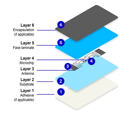 Composition of RFID Tags