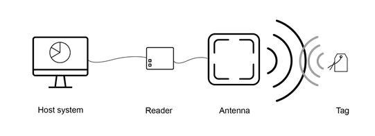 RFID System Components and Operations
