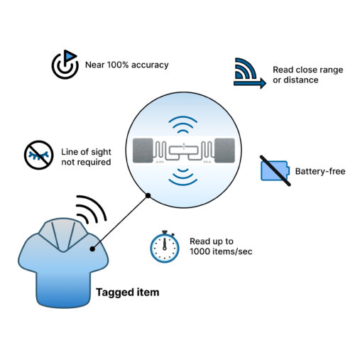 Benefits of RAIN RFID