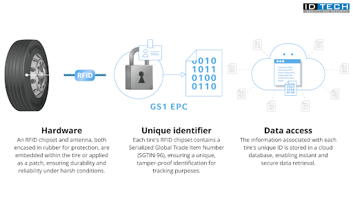 RFID tire system diagram showing embedded chip, unique ID, and cloud data access.